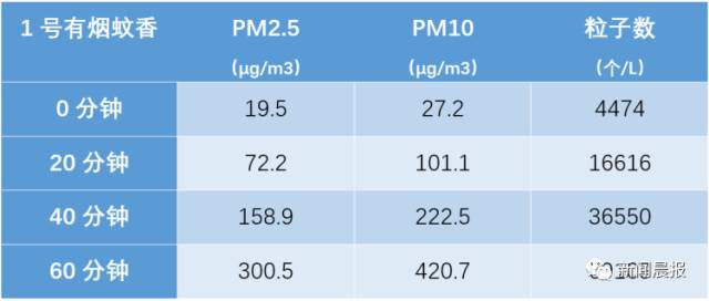 点一盘蚊香相当于连抽数包烟?实验结果揭秘真相
