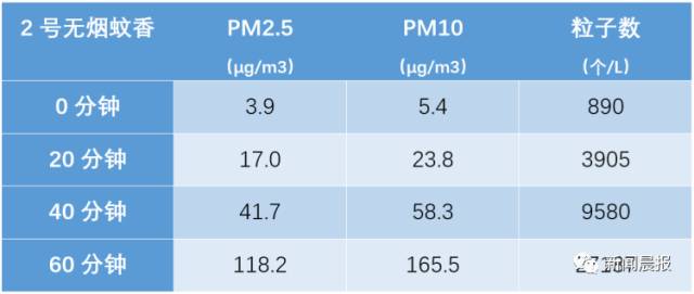 点一盘蚊香相当于连抽数包烟?实验结果揭秘真相