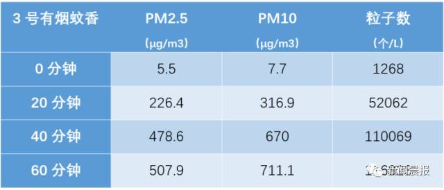 点一盘蚊香相当于连抽数包烟?实验结果揭秘真相