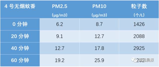 点一盘蚊香相当于连抽数包烟?实验结果揭秘真相