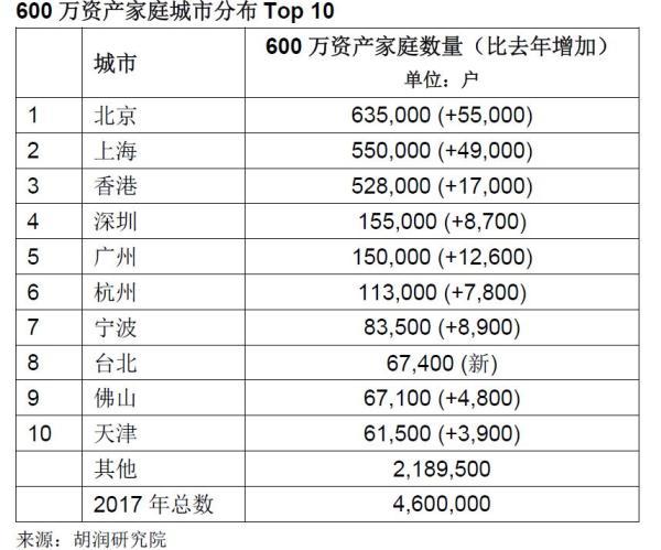 中国186万家庭资产达千万，大陆每940人就有1千万富豪