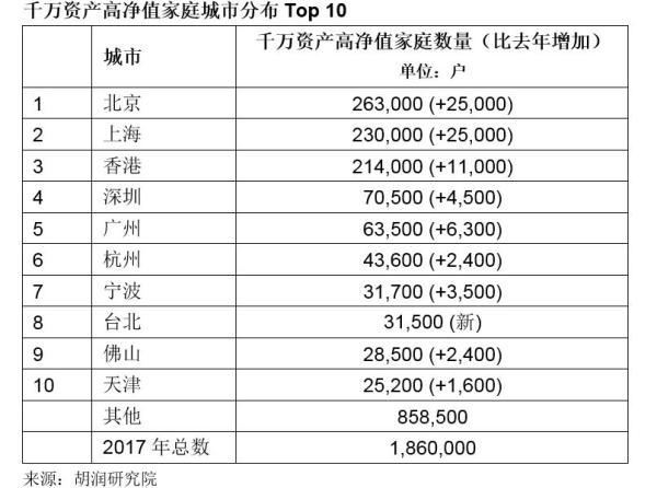 中国186万家庭资产达千万，大陆每940人就有1千万富豪