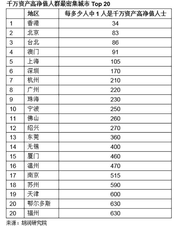 中国186万家庭资产达千万，大陆每940人就有1千万富豪