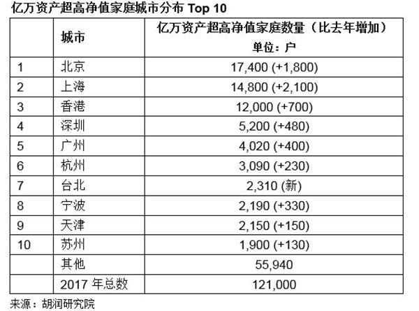 中国186万家庭资产达千万，大陆每940人就有1千万富豪