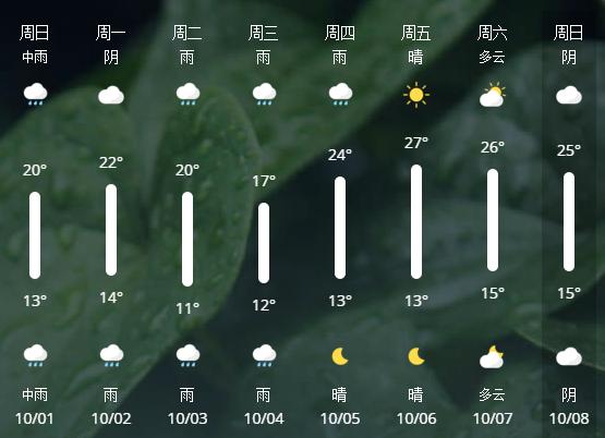 8天长假7天在下雨，国庆出游要“泡汤”？