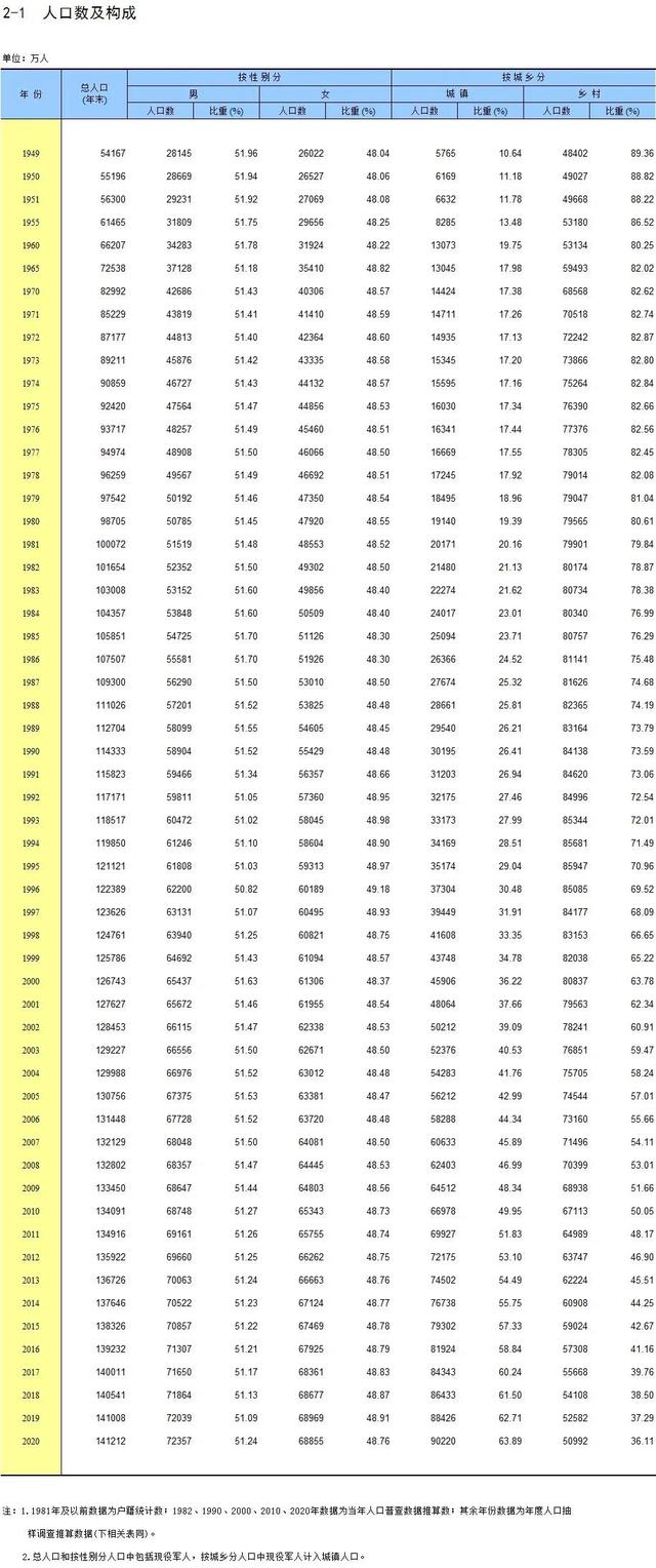 最新！31省份男女比例公布 吉林省城市人口女性多于男性、乡村男比女多 中国吉林网 2353