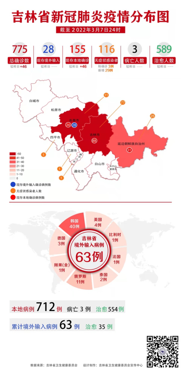 吉林省卫生健康委关于新型冠状病毒肺炎疫情情况通报2022年3月8日公布