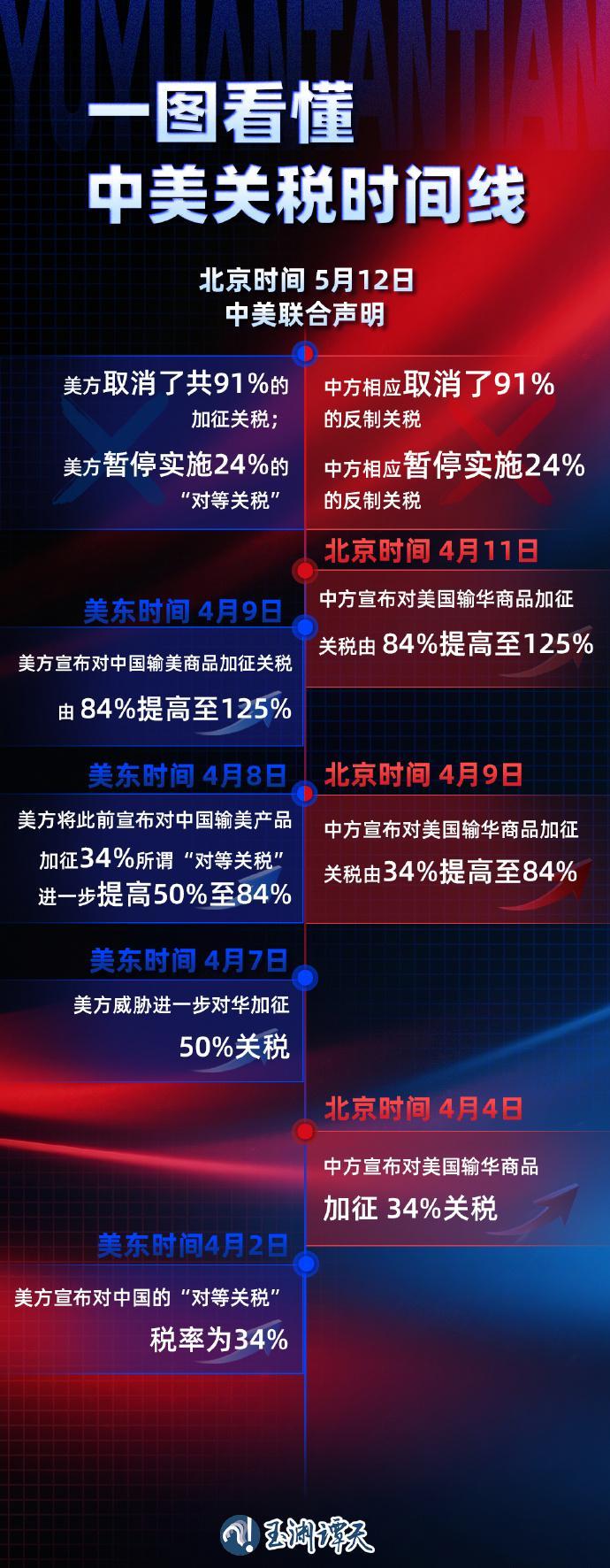 125%→10%、24%税率暂停90天 对美关税开始调整.jpg 125%→10%、24%税率暂停90天 对美关税开始调整.jpg