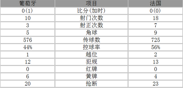 欧洲杯-葡萄牙1-0法国首度夺冠 替补奇兵绝杀