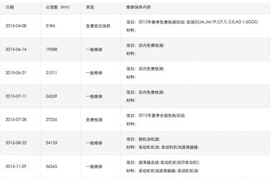 维修记录显示,被检测车辆里程数已达56365公里。 维修记录显示,被检测车辆里程数已达56365公里。