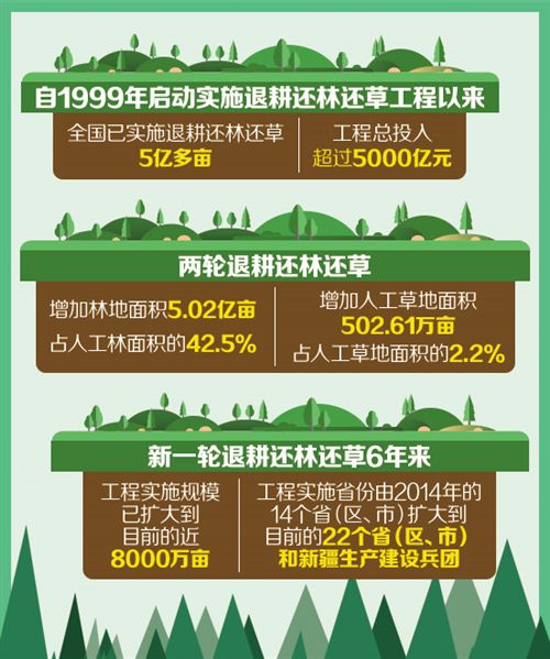 我国退耕还林工程总投入超过5000亿元