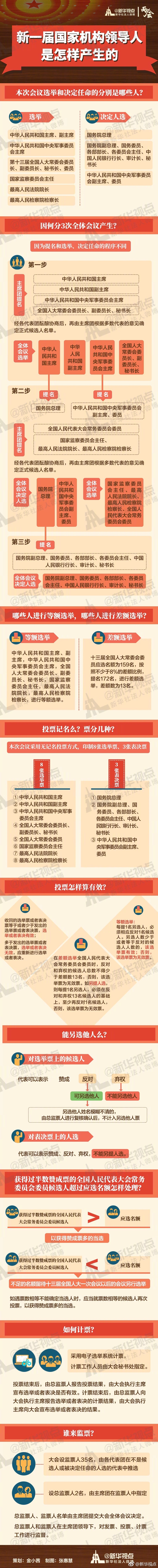一图读懂新一届国家机构领导人是怎样产生的