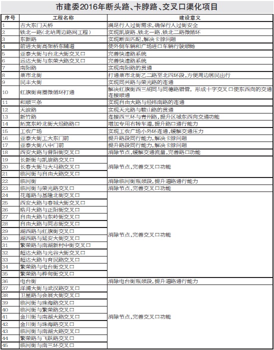 2016年项目 2016年项目