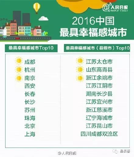 2016中国最具幸福感城市 2016中国最具幸福感城市
