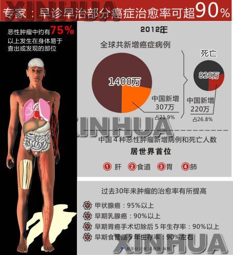 专家:早诊早治部分癌症治愈率可超90% 专家:早诊早治部分癌症治愈率可超90%