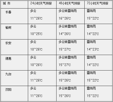 瞬间“黑”天！长春这场狂风大作的暴风雨，咋来的？