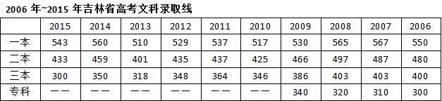 2006年~2015年吉林省高考文科录取线 2006年~2015年吉林省高考文科录取线