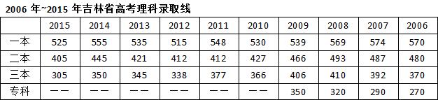2006年~2015年吉林省高考理科录取线 2006年~2015年吉林省高考理科录取线