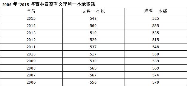 2006年~2015年吉林省高考文理科一本录取线 2006年~2015年吉林省高考文理科一本录取线