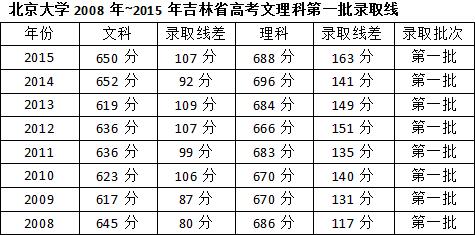 北京大学2008年~2015年吉林省高考文理科第一批录取线 北京大学2008年~2015年吉林省高考文理科第一批录取线