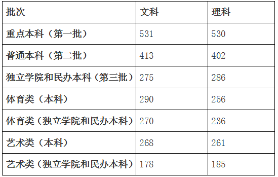 吉林省今年高考本科录取最低控制分数线确定