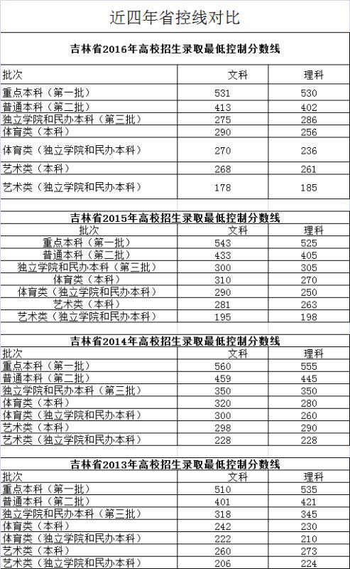 吉林省今年高考本科录取最低控制分数线确定