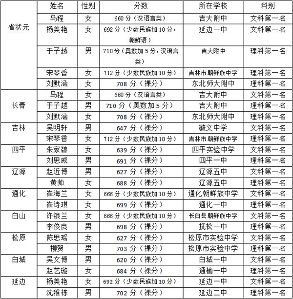 高考第一名.jpg 高考第一名.jpg