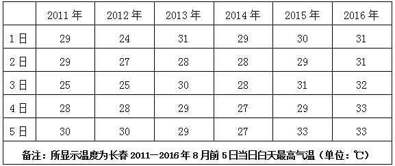 吉林省迎来近6年最热8月
