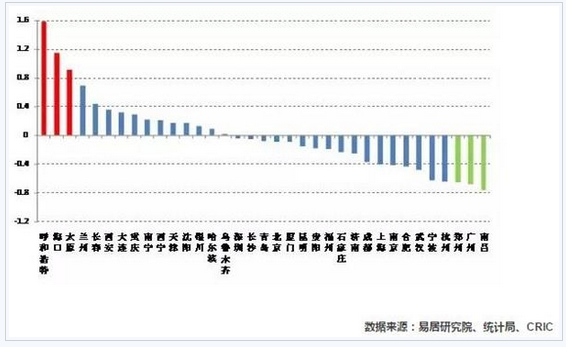 易居研究院所出炉的2016年全国35个重点城市房地产短周期风险评价综合指标排名 易居研究院所出炉的2016年全国35个重点城市房地产短周期风险评价综合指标排名