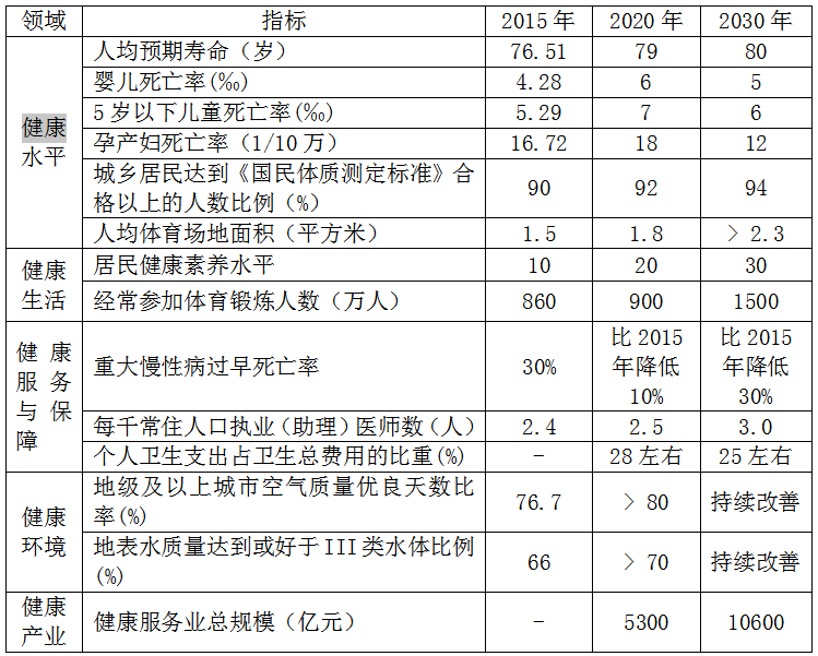 　健康吉林建设主要指标