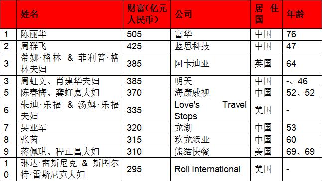 2017胡润全球白手起家女富豪榜 2017胡润全球白手起家女富豪榜