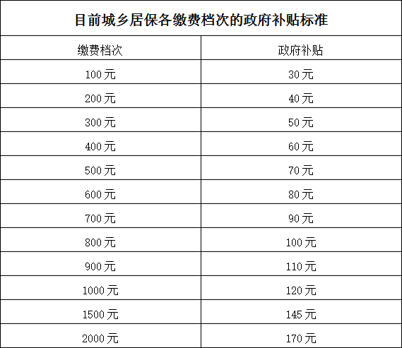 目前城乡居保各缴费档次的政府补贴标准