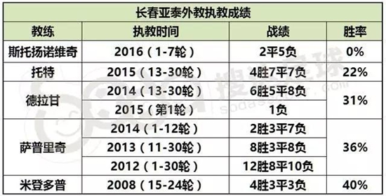 亚泰之前“洋帅”的执教成绩 亚泰之前“洋帅”的执教成绩