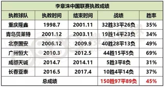 截止至本轮联赛,李章洙在中国联赛的执教成绩 截止至本轮联赛,李章洙在中国联赛的执教成绩