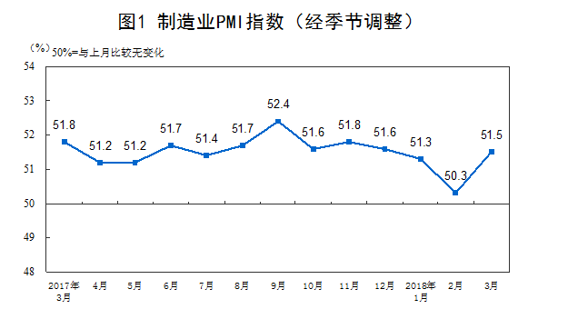 制造业PMI指数