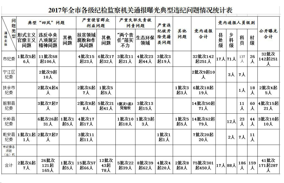 因通报曝光工作“冷热不均”问题 松原3个县被公开点名批评 因通报曝光工作“冷热不均”问题 松原3个县被公开点名批评