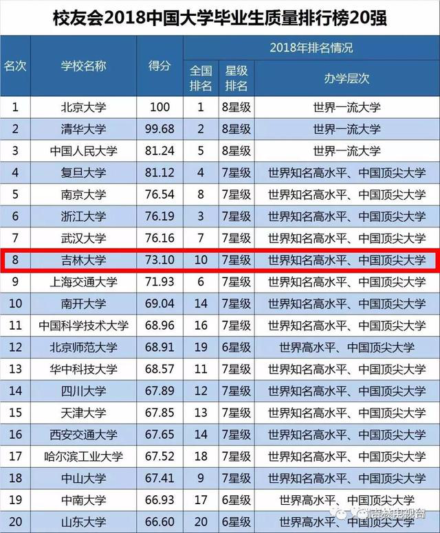 最新发布的2018吉林省大学毕业生质量排行榜在这里！