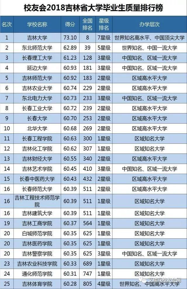 最新发布的2018吉林省大学毕业生质量排行榜在这里！