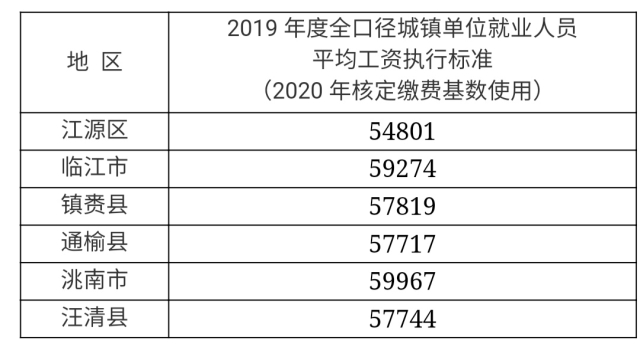 吉林工资水平(吉林省工资排名)