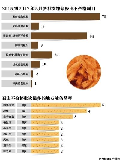 起底辣条产业:问题辣条河南湖南最多 利润高达50%