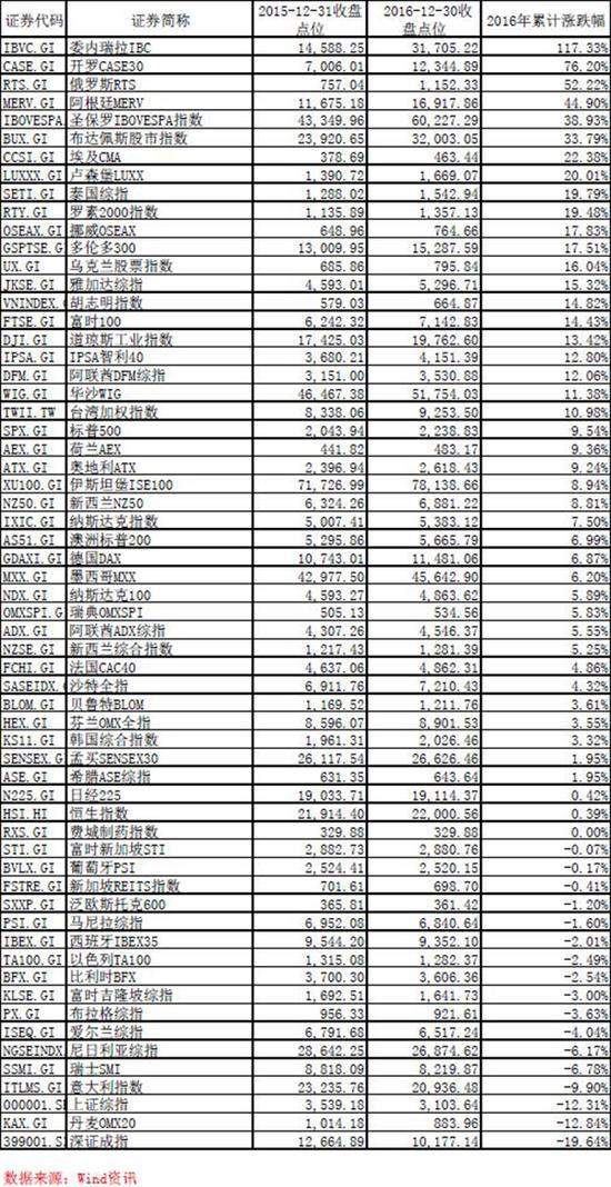 2016全球股市涨幅榜：委内瑞拉领跑全球！