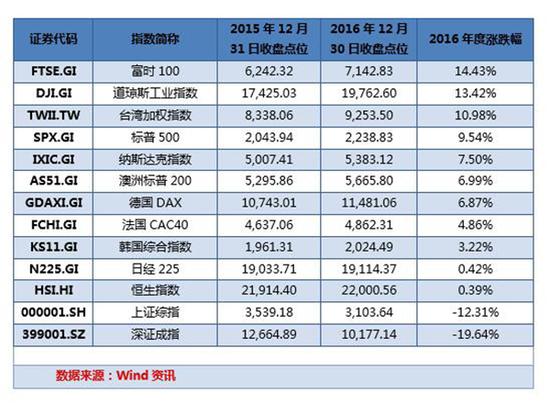 2016全球股市涨幅榜：委内瑞拉领跑全球！