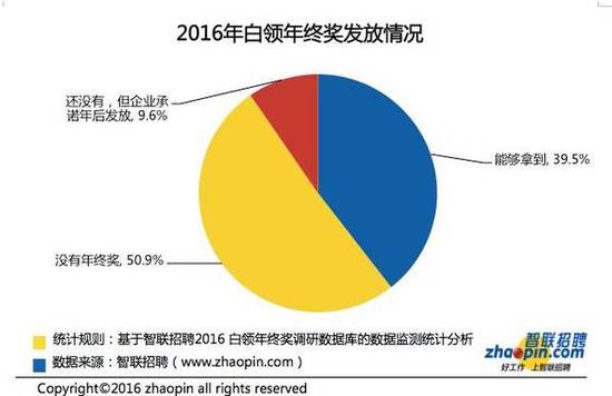 年终奖调查结果出炉:半数白领只有