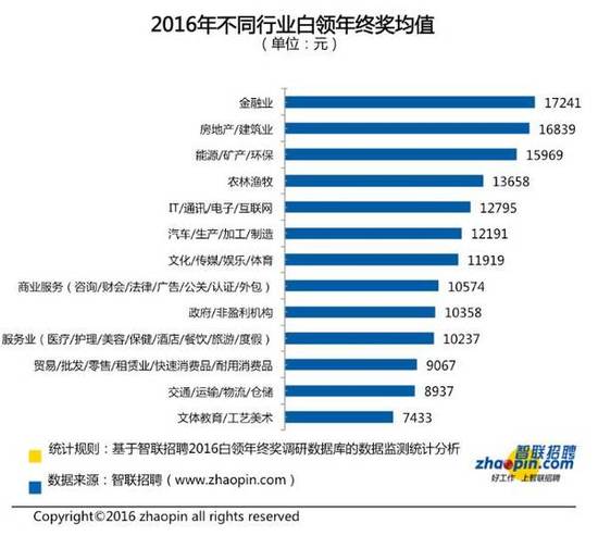 年终奖调查结果出炉:半数白领只有
