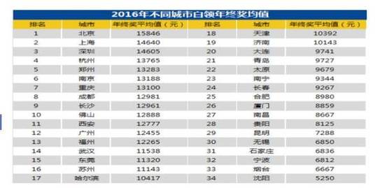 年终奖调查结果出炉:半数白领只有