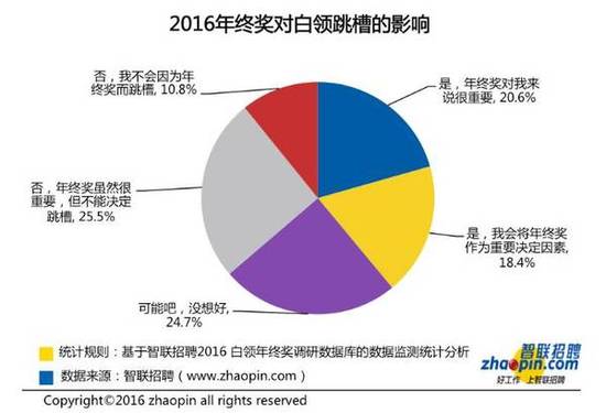 年终奖调查结果出炉:半数白领只有