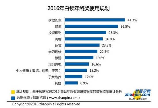 年终奖调查结果出炉:半数白领只有