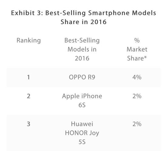 苹果iPhone首次跌出中国最畅销机型榜首